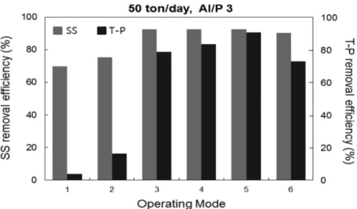 Fig. 5. Variation of removal efficiency with regard to operating mode.
