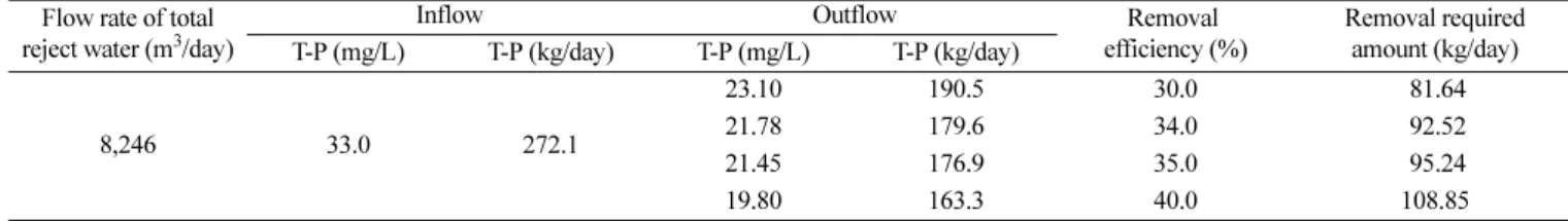 Table 3. Estimation of T-P removal rate in dehydrated filtrate to achieve T-P target water quality in sewage effluent Flow rate of  dehydrated 