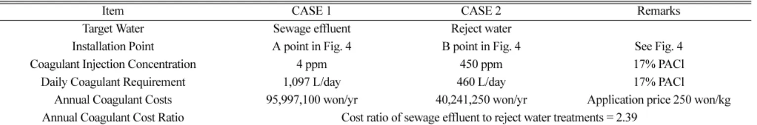 Table 6. Comparison of power consumption and electricity cost in sewage effluent and reject water treatment systems