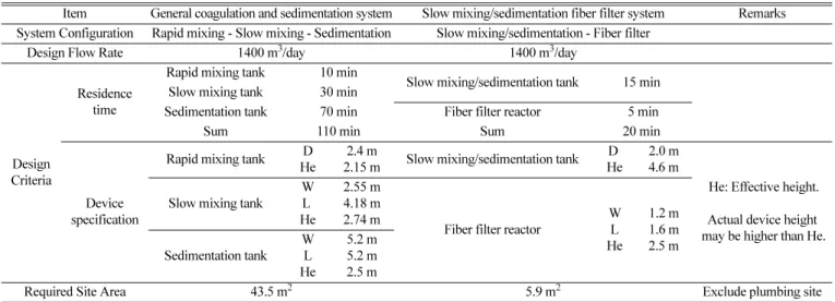 Table 9. Estimation of coagulant amount and cost for reject water treatment by two systems