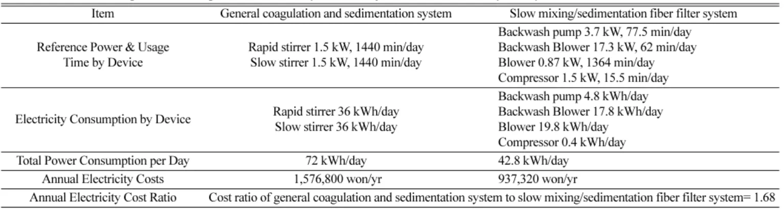 Table 11. Estimation of annual operating cost for reject water treatment by two systems