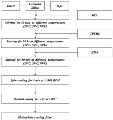Fig. 1. Experimental procedure for preparation of hydrophilic coat- coat-ing solutions.