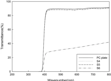 Fig. 10. Contact angles of hydrophilic coating films prepared with different types of colloidal silica