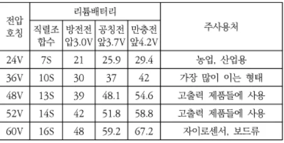 표  1.  리튬배터리  호칭  및  전압