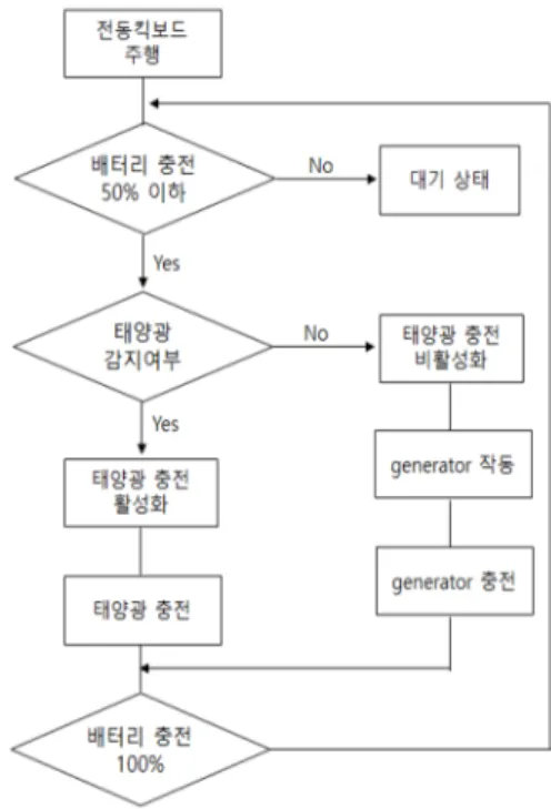 Fig.  5.  Implementation  image  of  solar  charging  system 태양전지는 전류-전압 특성곡선 또는 전력-전압 특선 곡선이 비선형적이며 온도나 일사강도에 따라 출력이 변 동되는 특성을 지니고 있다