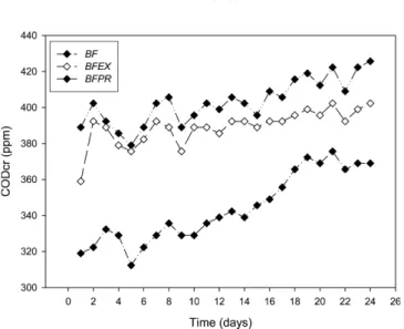 Fig. 4. COD cr  at various sampling positions (BF, Sampling port(ⓛ) in the middle effective-height of fluidized biofilter(FB); BFEX, Exit of FB; BFPR, Exit of UV/photocatalytic reactor).