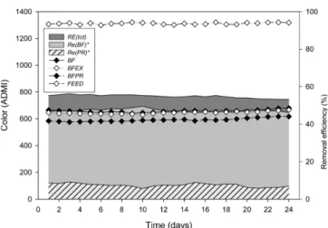 Fig. 5. COD cr  removal efficiency of recirculating integrated system (RE(tot), filled circle), fluidized biofilter(RE(BF), filled inversed triangle) and UV/photocatalytic reactor(RE(PR), filled  rect-angle), and model-predicted total COD cr  removal effic