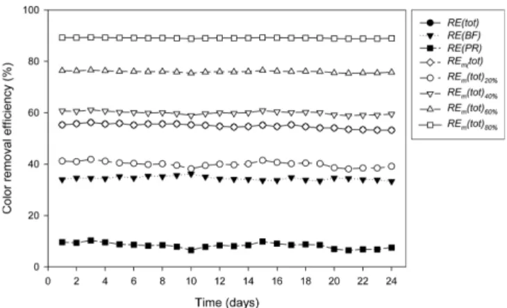 Table 2. Averaged removal efficiency and degree of unit process’s contribution to RE(tot) [unit: %]