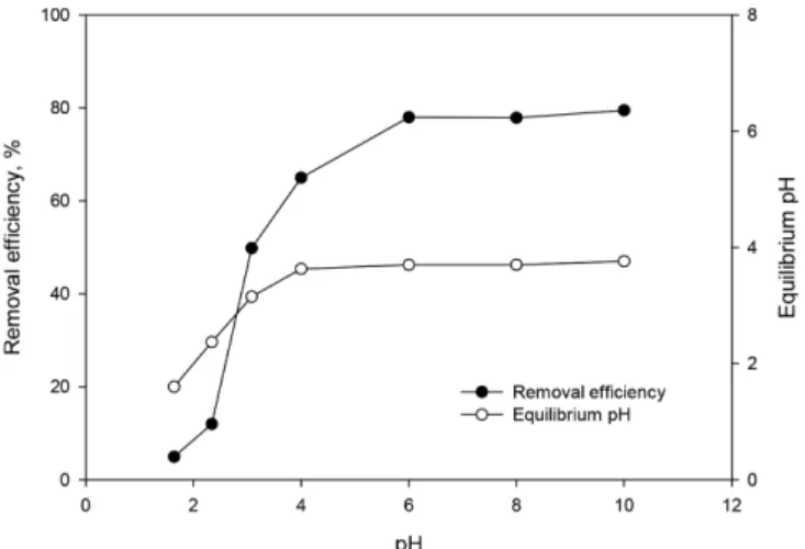 Fig. 5. Effect of pH on removal efficiency (initial concentration=20 mg/L, PSf/D2EHPA/CNTs beads=5.0 g/0.1 L, temperature