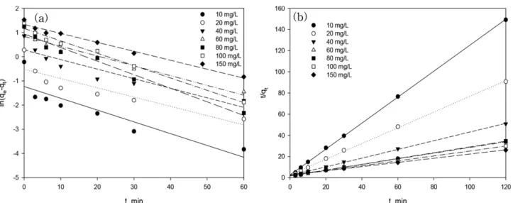 Fig. 7. Plots of (a) pseudo-first-order and (b) pseudo-second-order kinetic for Sr(II) adsorption