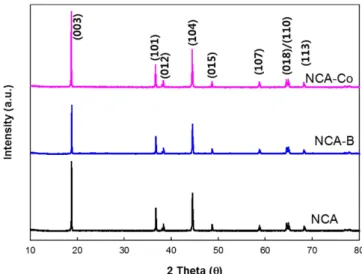 Fig. 1. XRD patterns of NCA, NCA-B, NCA-Co powders.