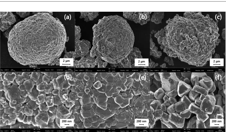 Fig. 2. Different magnification of FE-SEM images for (a, d) NCA, (b, e) NCA-B, (c, f) NCA-Co powders; (a~c) are analyzed at low and (d~f) are high magnifications.