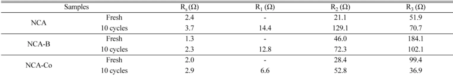 Table 2. EIS data of NCA, NCA-B, NCA-Co at fresh and after discharged 10 cycles