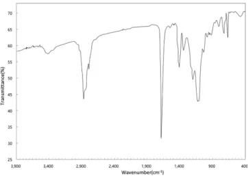 Fig. 1 에서 보는 바와 같이, FT-IR 스펙트럼에서 3448 cm -1 에 O-H, 1731 cm -1 에 C=O 신축진동, 1160 cm -1 에 C-O 신축진동의 흡수대가 나타나 구조 속에 에스테르결합이 존재함을 알았고[18], 1610 cm -1 에 C=C 의 신축진동, 701 cm -1 에 C=C의 굽힘진동, 1236 cm -1 에 C-N 의 신축진동이 나타남으로 3급 아민 함유 아크릴수지가 원활하게 합성된 것을 알 수 있었다