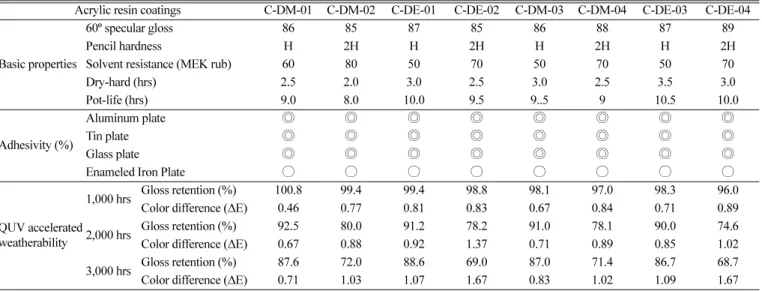 Table 3. Physical properties for acrylic resin coatings containing tertiary amine