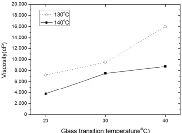 Fig. 6. Change of viscosity according to T g  change on constant reac- reac-tion temperature.