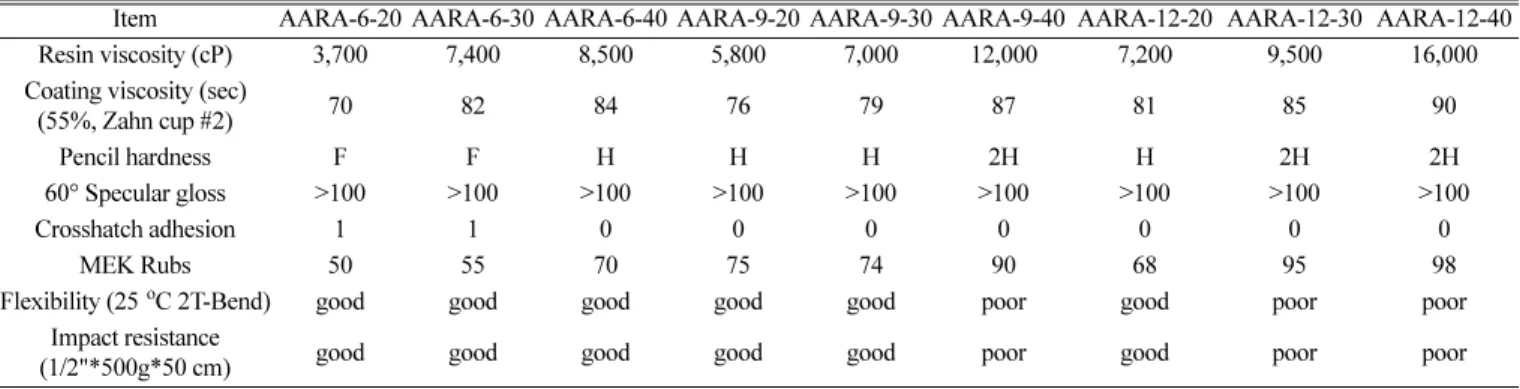 Table 4. The physical properties of clear acrylic urethane coatings