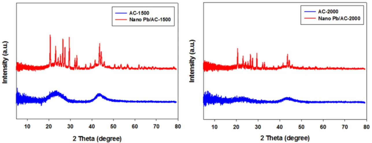 Fig. 3. XRD spectra of AC and nano Pb/AC composite.