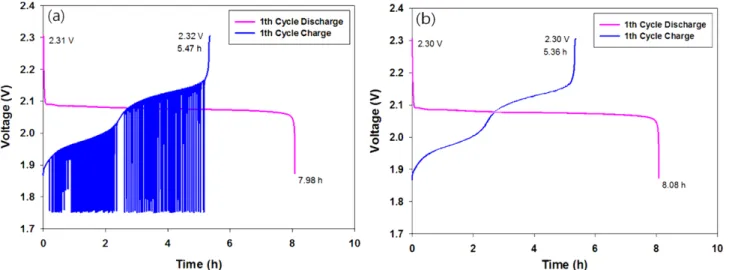 Table 1. Discharging ability tests of lead acid battery and ultra battery at 1C, 2C and 3C discharge rate