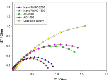 Fig. 8. Cycle tests of lead acid battery, AC coated ultra battery and nano Pb/AC coated ultra battery.