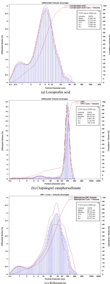 Fig. 1. Particle size distribution of pharmaceutical raw materials samples.