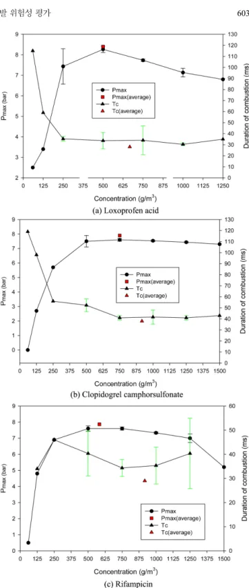 Fig. 5. Maximum explosion pressure and duration of combustion of pharmaceutical raw materials samples with concentration.