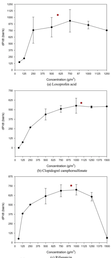 Fig. 7. Lower explosion concentration of pharmaceutical raw mate- mate-rials samples with concentration.