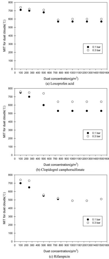 Fig. 9. Minimum ignition temperature of pharmaceutical raw materi- materi-als samples with concentration and pressure.