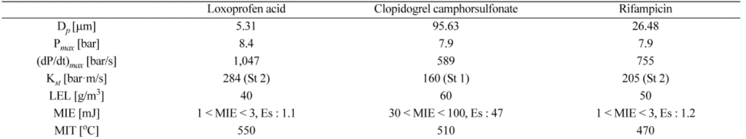 Table 7. Relative explosion hazard rating of pharmaceutical raw materials samples