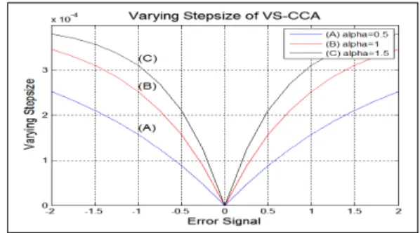 Fig.  2.  Error  signal  and  adaptive  step  size 