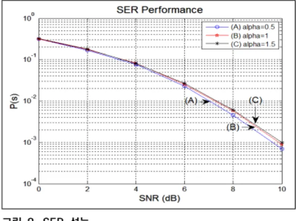 Fig.  7.  MSE  performance