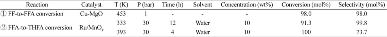 Table 1. Reaction conditions and results