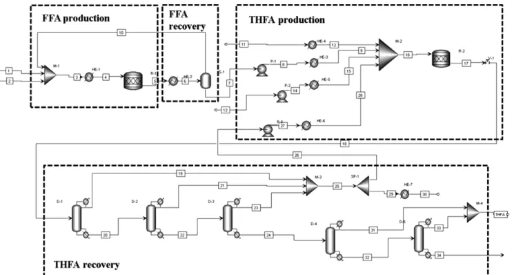 Fig. 1 은 ASPEN Plus Process Simulator를 이용해 설계한 디자 인 1의 공정 흐름도이다. 공정 흐름도의 물질수지 및 에너지수지는 Table 2 에 나타내었다