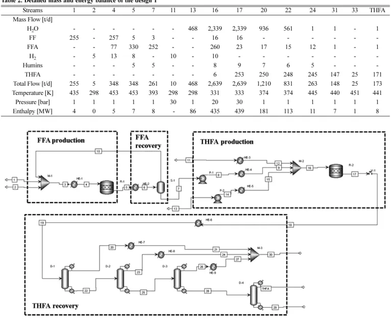 Fig. 2 는 ASPEN Plus Process Simulator를 이용해 설계한 디자 인 2의 공정흐름도이다. 공정 흐름도의 물질수지 및 에너지수지는 Table 3 에 나타내었다