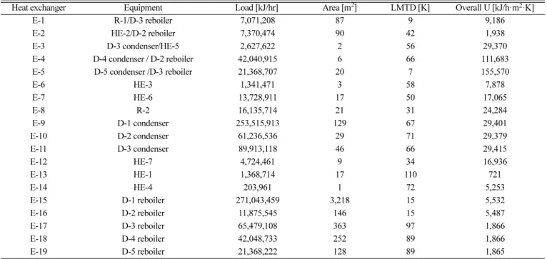 Table 4. Heat exchanger network of the design 1