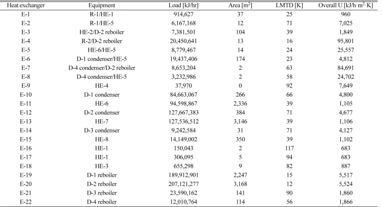 Table 6. Comparison of annualized capital costs and operating costs for each design ($ million per year)