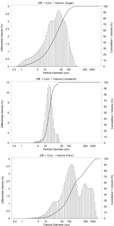 Fig. 1. Median diameter and particle size distribution of samples.