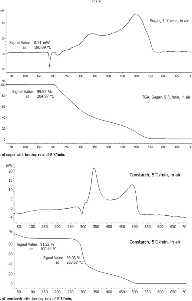 Fig. 3. TGA of constarch with heating rate of 5 o C/min.