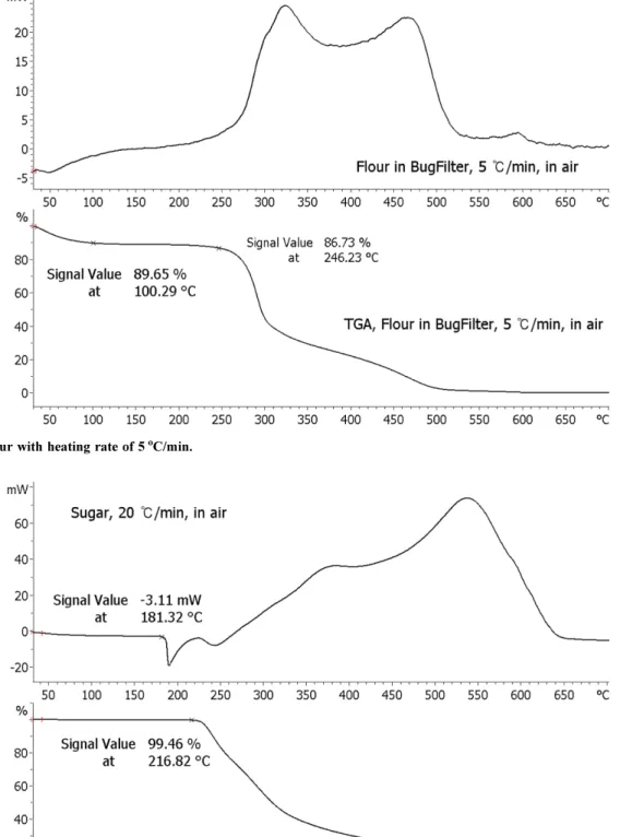 Fig. 4. TGA of flour with heating rate of 5 o C/min.