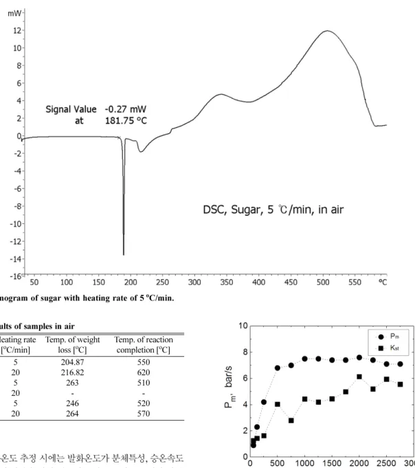 Table 2. TGA results of samples in air Samples Heating rate 