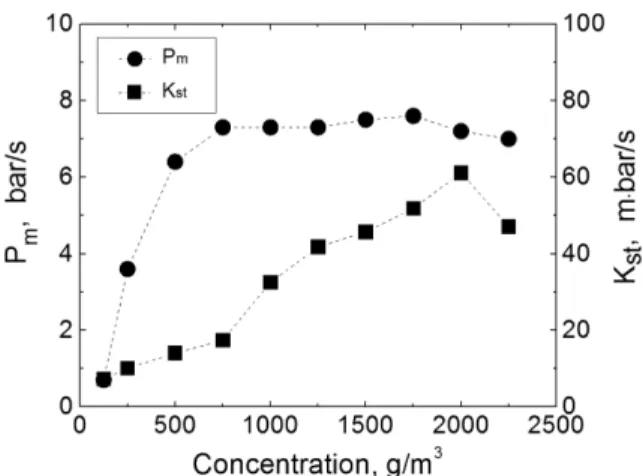 Fig. 9. Explosion index (Kst) and maximum explosion pressure (P m ) of flour.