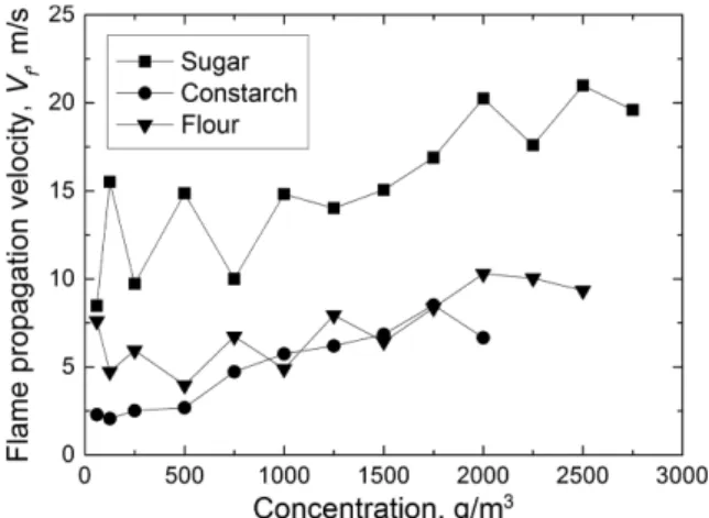 Table 4. Prediction of flame propagation time in duct length of 30 m Samples Dust Concentration