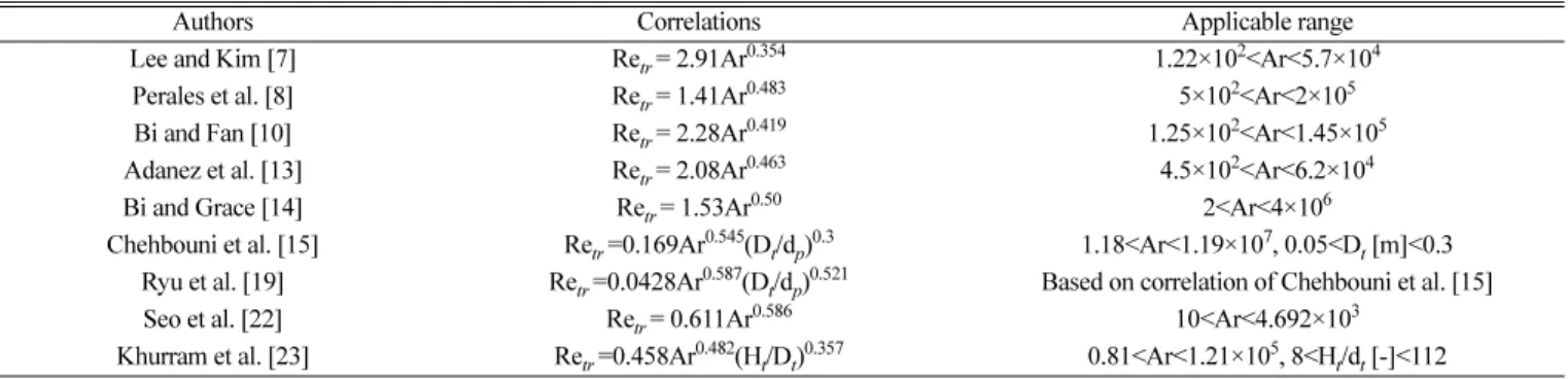 Table 1. Correlations on transport velocity