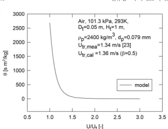 Fig. 1. U/U t  versus θ. Fig. 2. β versus ARD.