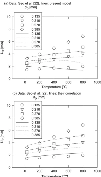 Fig. 3. Comparison between measured and calculated U tr : (a) pres- pres-ent model, (b) Chehbouni et al