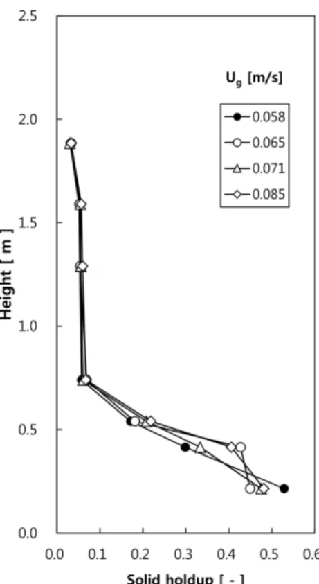 Fig. 3. Effect of gas velocity on axial CNT particle holdup distribution.