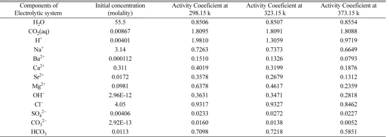 Table 1. Initial Concentration values for calculation of activity coefficient  Components of  Electrolytic system  Initial concentration(molality)  Activity Coeeficient at 298.15 k  Activity Coeeficient at 323.15 k  Activity Coeeficient at 373.15 k  H 2 O 