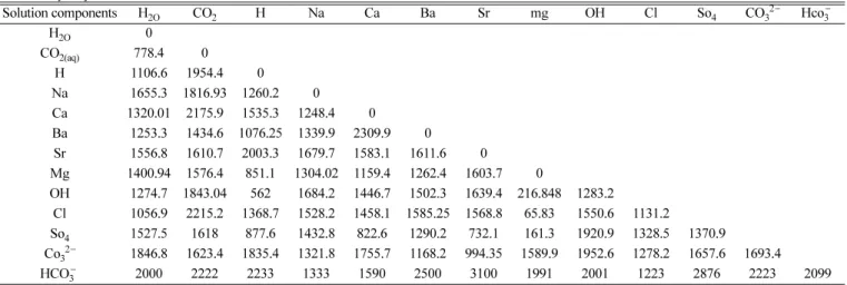 Table 3. u o ij = u o ji parameter of energy interaction between ions for aqueous electrolyte systems in UNIQUAC equation