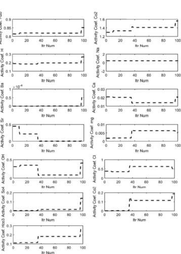 Fig. 3. Optimization of activity coefficient of components of electro- electro-lyte solution using genetic algorithms (GA) at 298.15 K.