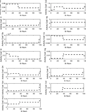Fig. 6. Comparison between the optimization of Extended UNI- UNI-QUAC model based on three algorithms: imperialist  com-petitive (a) Particle Swarm Optimization (b) and Artificial Bee Colony (c).